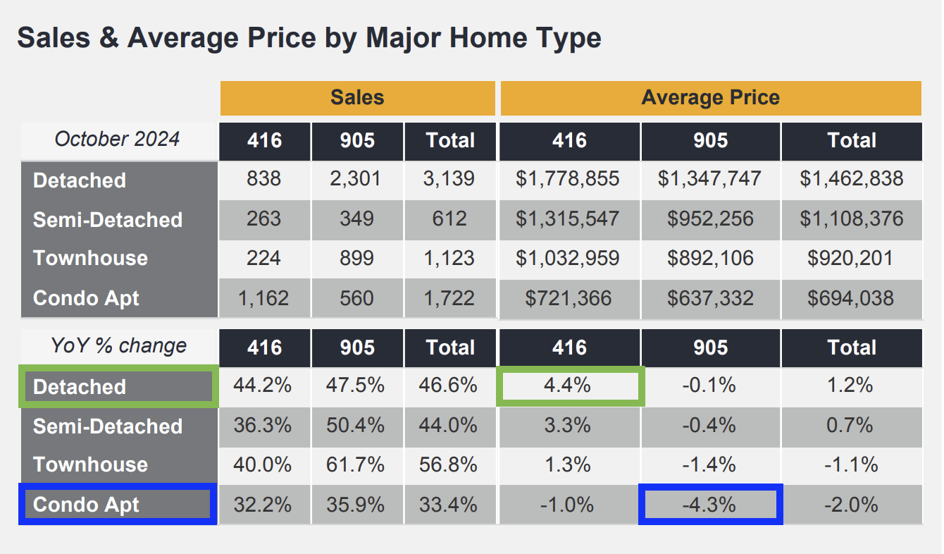 October 2024 Toronto home prices